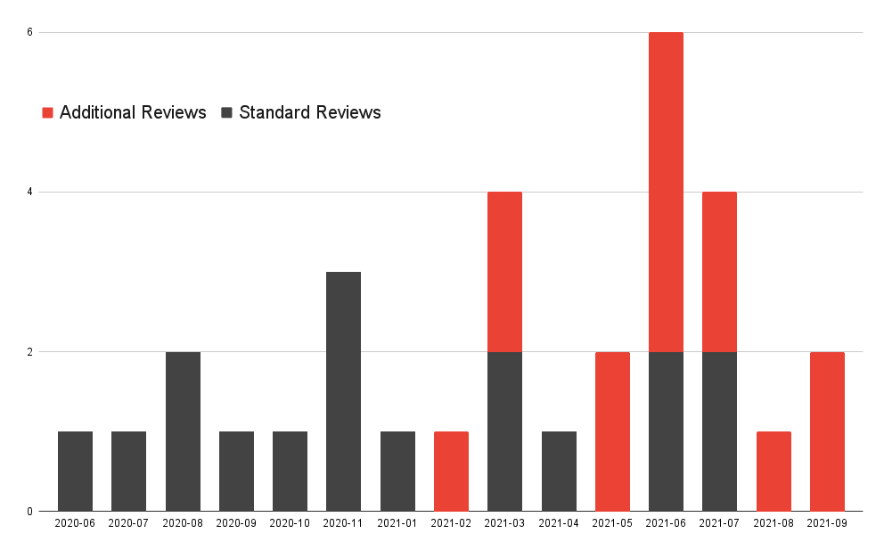 Chart displaying increase of reviews per month