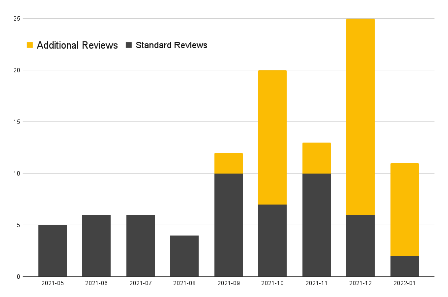 Chart illustrating increase of reviews per month