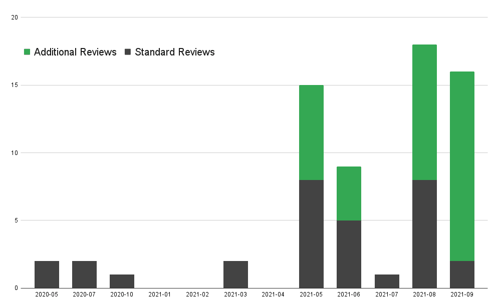 Chart showing increase of reviews per month