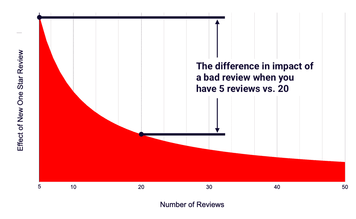 negative review scenario